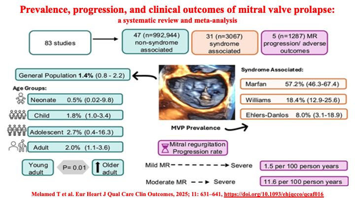 drraviele's tweet photo. 📌 #MitralValveProlapse
👉 Prevalence
👉 Progression
👉 Clinical outcomes
💙 A 2025 #Review & #Metanalysis
#CardioTwitter #MedTwitter #Cardiology @mmamas1973 @DrMarthaGulati @DFCapodanno @njohncamm @iamritu @djc795 @Hragy @ShrillaB @KardiologieHH @dr_benoy_n_shah @cpgale3 @NMerke https://t.co/WnRzbH1nCc