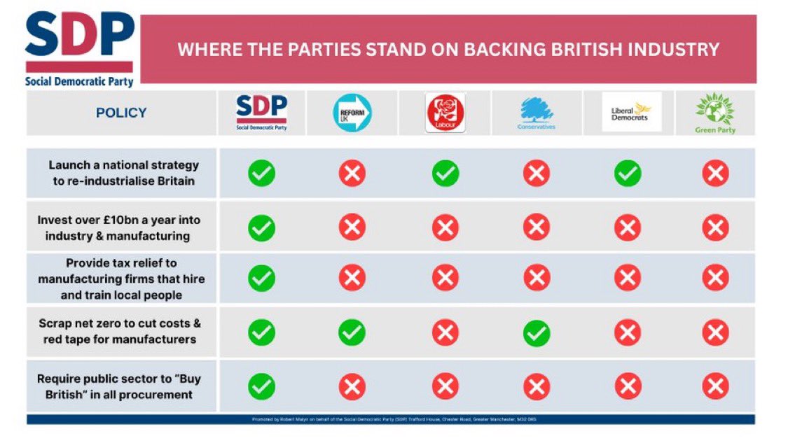 Britain was once an industrial super power - the SDP will make us one again.

Rebuilding our industry will create jobs, boost exports &amp; make us more secure as a nation, all of which will make us richer.

Only the SDP has a plan to Back British industry again.