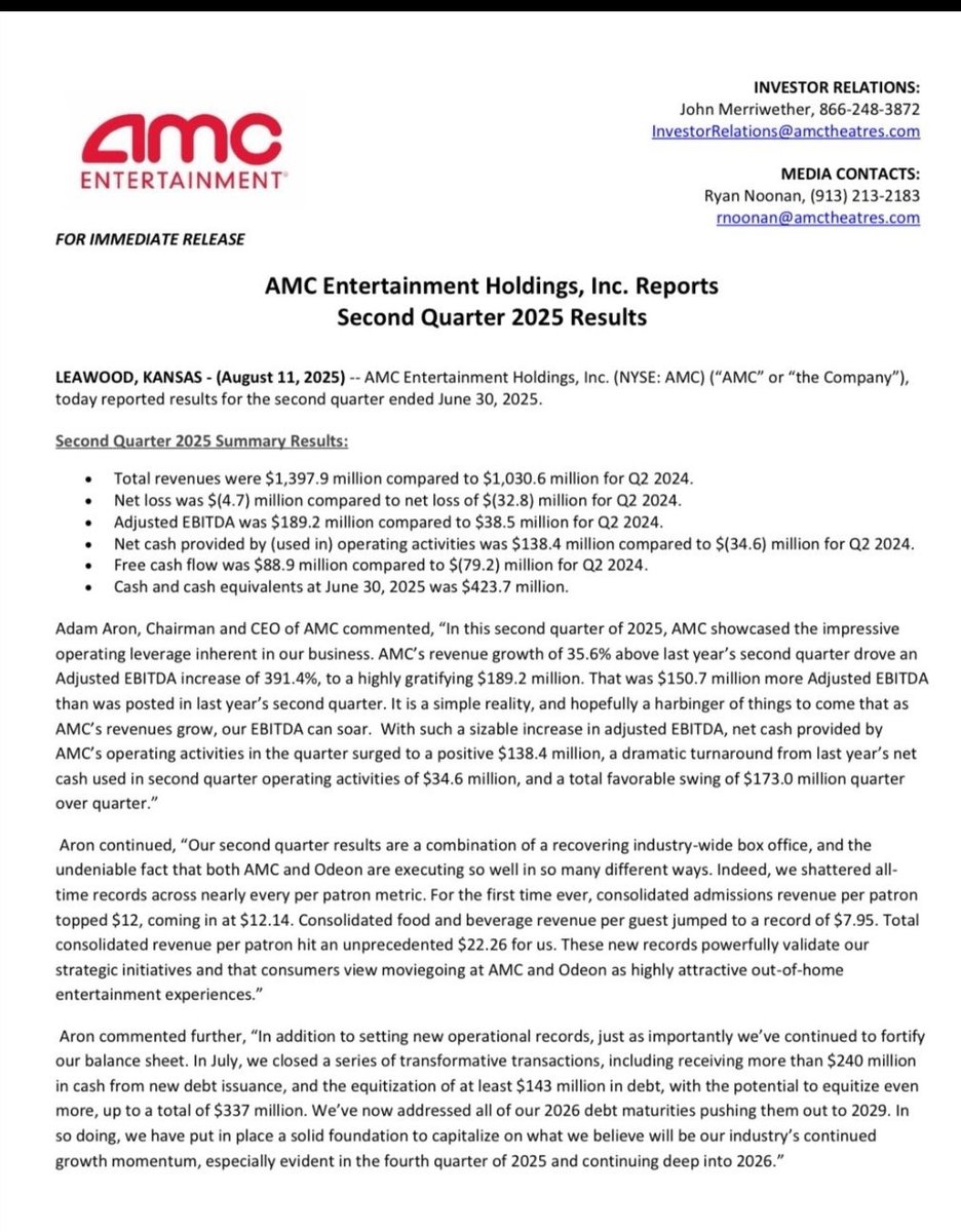 The apes were always right 🦍💎🙌
The people are never leaving $AMC.  NEVER SELLING!
Beat PY Q2:
📈 Revenue by +$367.3M
📈 Net income +$28.1M
📈 EBITDA +$150.7M
📈 Operating cash flow +$173M
📈 Free cash flow +$168.1M
💰 Cash on hand: $423.7M

Those whom bet against #AMC are
