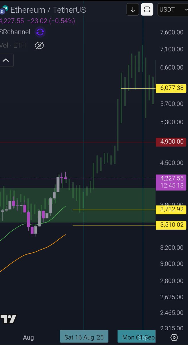 cryptoprofit74's tweet photo. 🚨🚨 Pay attention here we are going to 3700$ or maybe 3500$ Before the rally to 6000$ !!
alts will make small corrections 📉
$btc $eth #Altseason 
plz react &amp; Follow 🔥 https://t.co/6RaEKAa8NJ