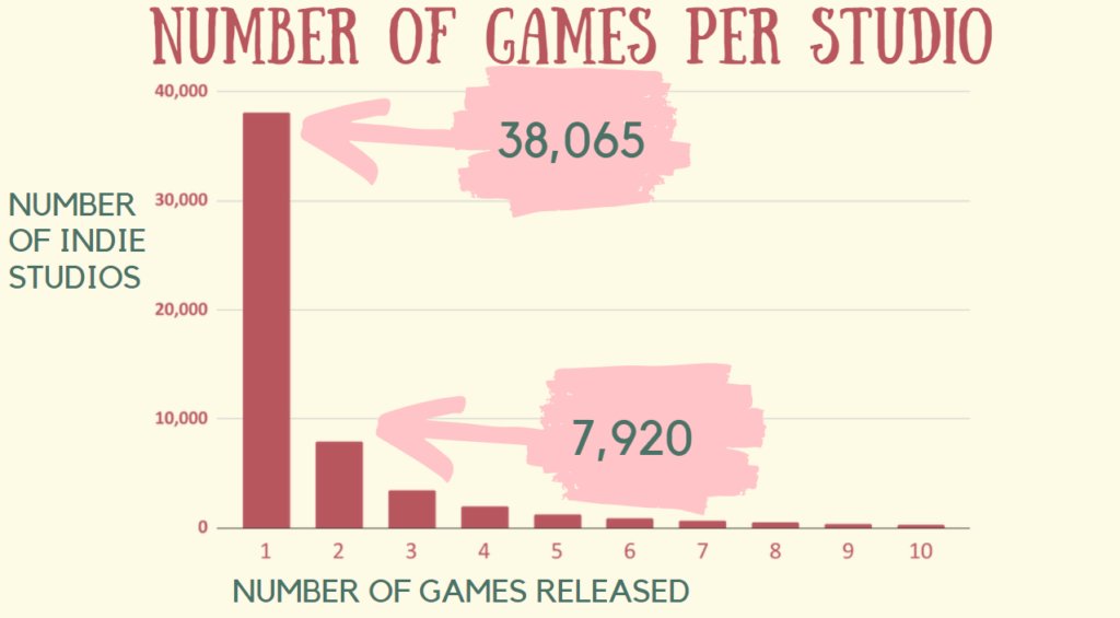 What do you think when you see this chart?

Many will just think “making a living from your games is luck.”
But I believe there’s a much more valuable lesson: don’t burn ALL your resources on your first game.

There are countless reasons why your games, especially your first,