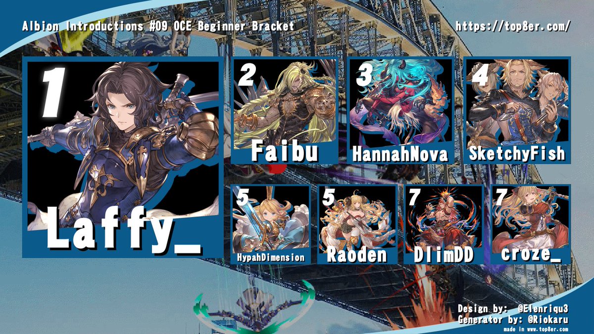 Kirial Teiko (lazyperiperi) (@lazyperiperi) on Twitter photo Laffy, just missing out on a ban shall continue to torment the other beginners!
Congratulations everyone who made top 8!
🥇<a href="/laffyy_0/">laffyy</a>
🥈<a href="/FaibuFGC/">MSTK | Faibu</a>
🥉<a href="/Big_Hannah_Nova/">Nova 🏳️⚧️</a> Laffy, just missing out on a ban shall continue to torment the other beginners!
Congratulations everyone who made top 8!
🥇<a href="/laffyy_0/">laffyy</a>
🥈<a href="/FaibuFGC/">MSTK | Faibu</a>
🥉<a href="/Big_Hannah_Nova/">Nova 🏳️⚧️</a>
