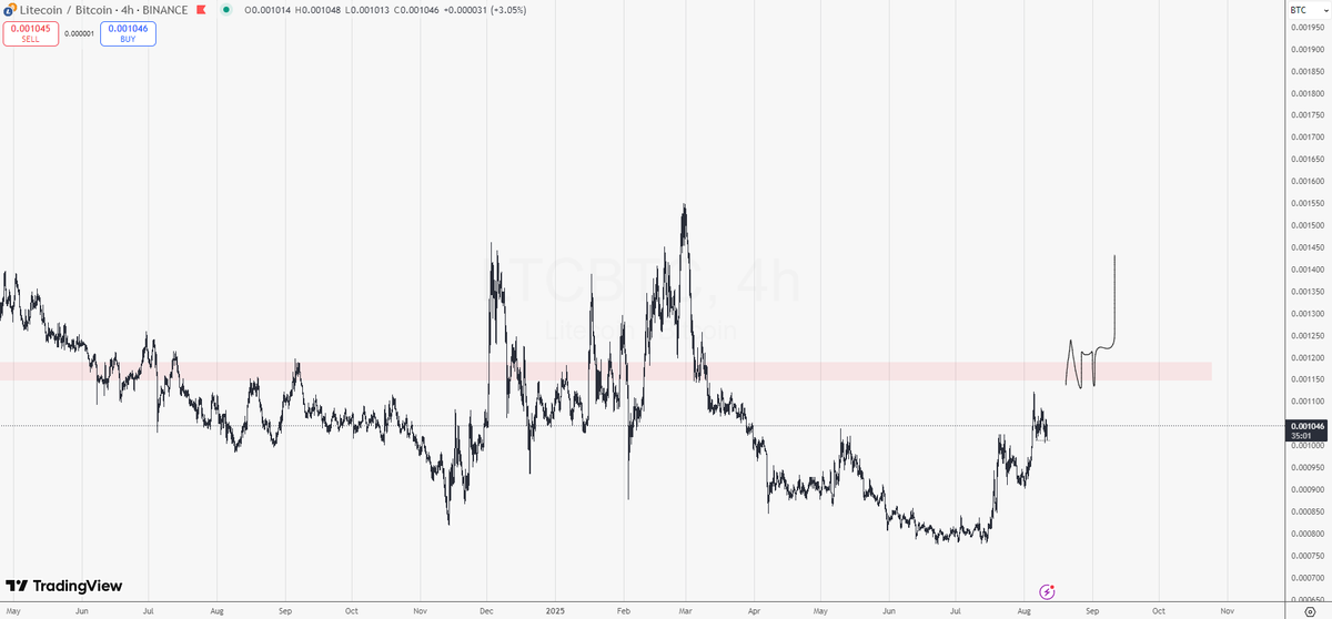 ruffiiian's tweet photo. ltcbtc bottom's in https://t.co/KSfWW6LkhF