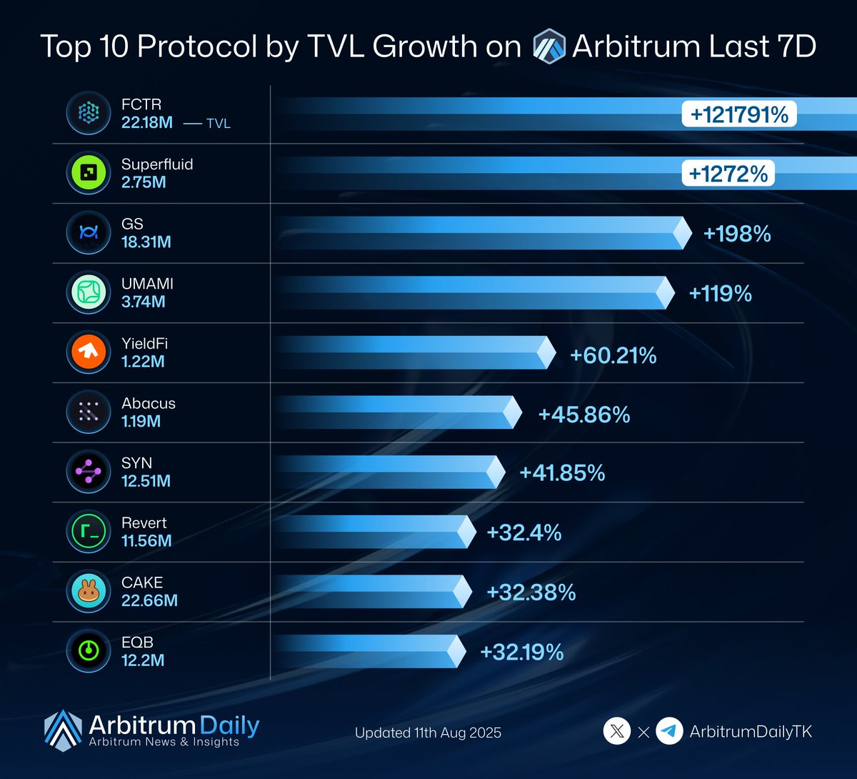 Arbitrum Daily (๐,๐งก) (@arbitrumdailytk) on Twitter photo ๐ Top 10 Protocols by TVL Growth on Arbitrum in August
These protocols saw the biggest TVL surge last month ๐
โ FCTR โ +121,791% | $22.18M
โโณ <a href="/Factor_fi/">Factor</a>
โก Superfluid โ +1,272% | $2.75M
โโณ <a href="/Superfluid_HQ/">superfluid.eth</a>
โข GS โ +198% | $18.31M
โโณ <a href="/GammaSwapLabs/">GammaSwap ๐ฝ</a>
โฃ UMAMI โ +119% | $3.74M ๐ Top 10 Protocols by TVL Growth on Arbitrum in August
These protocols saw the biggest TVL surge last month ๐
โ FCTR โ +121,791% | $22.18M
โโณ <a href="/Factor_fi/">Factor</a>
โก Superfluid โ +1,272% | $2.75M
โโณ <a href="/Superfluid_HQ/">superfluid.eth</a>
โข GS โ +198% | $18.31M
โโณ <a href="/GammaSwapLabs/">GammaSwap ๐ฝ</a>
โฃ UMAMI โ +119% | $3.74M