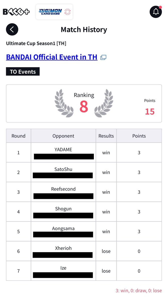 AkiraMagna's tweet photo. DCG Ultimate cup SS.1 2025 Thailand
Deck: MagX RGB
1. Sakuya ✅
2. Omega ✅
3. Sakuya ✅
4. RK ✅
5. Puppet ✅
6. Galaxy ❌
7. RK ❌
Result: 8️⃣/115

//MagX still doing Great, still my fav.
//Waiting for next banlist. see u next SS.😴
#デジモンカードゲーム #デジカ https://t.co/tuP8EGSiq8