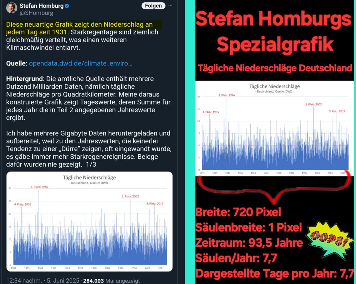 ZuckerZucker3's tweet photo. ● @SHomburg's #Klimaschwindel

"Diese neuartige Grafik zeigt den Niederschlag an jedem Tag seit 1931. Starkregentage sind ziemlich gleichmäßig verteilt" versprach Stefan Homburg!

Genau das zeigt sie nicht!

Sie zeigt pro Jahr im Durchschnitt 7,7 Tage und nicht 365! https://t.co/u51HKeMG9W