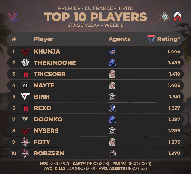 VALIANT Knacky (@knacky_vlr) on Twitter photo TOP 10 DES JOUEURS DE #PREMIER EU FRANCE INVITE E25A4 - WEEK 6 (Sunset) PAR <a href="/valolytics_gg/">Valolytics</a> TOP 10 DES JOUEURS DE #PREMIER EU FRANCE INVITE E25A4 - WEEK 6 (Sunset) PAR <a href="/valolytics_gg/">Valolytics</a>