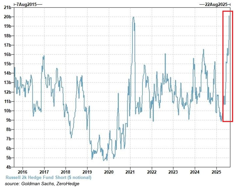 KobeissiLetter's tweet photo. Small-cap stocks are more hated than ever:

Hedge funds’ short exposure to Russell 2000 stocks has risen to a record ~$20 billion.

Over the last few weeks, bearish positioning has DOUBLED, now exceeding the 2021 high.

According to Goldman Sachs, hedge funds shorted ~$4.3 billion in small-cap stocks between July 22nd and August 5th, the largest 2-week amount in at least 10 years.

As a result, the Russell 2000 has yet to hit an all-time high and is ~9% below its November 2021 peak.

Small caps need help.