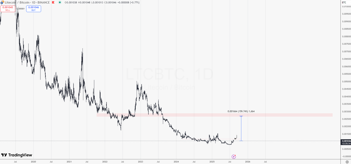 ruffiiian's tweet photo. ltcbtc bottom's in https://t.co/KSfWW6LkhF