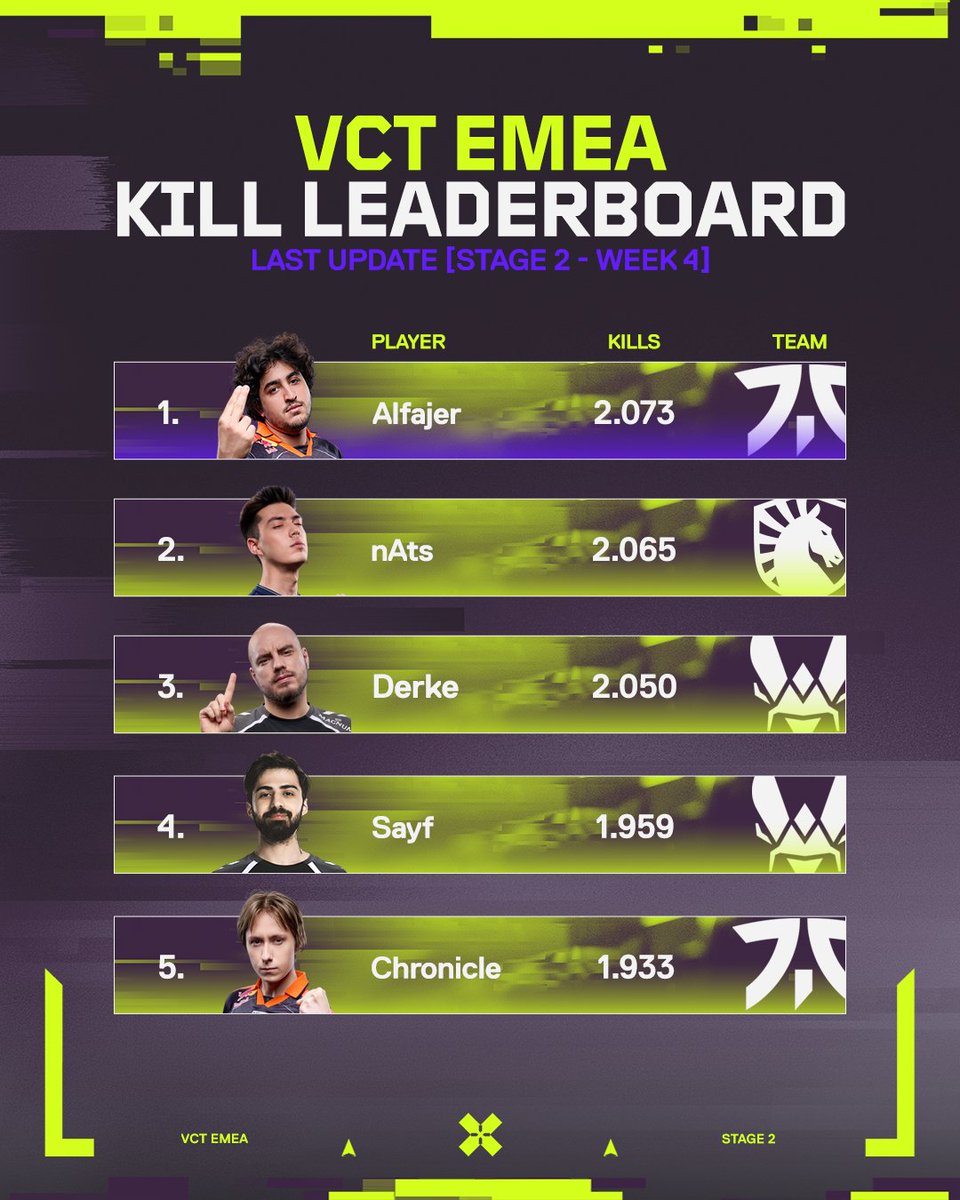 These are our #VCTEMEA kill leaders! 🎯