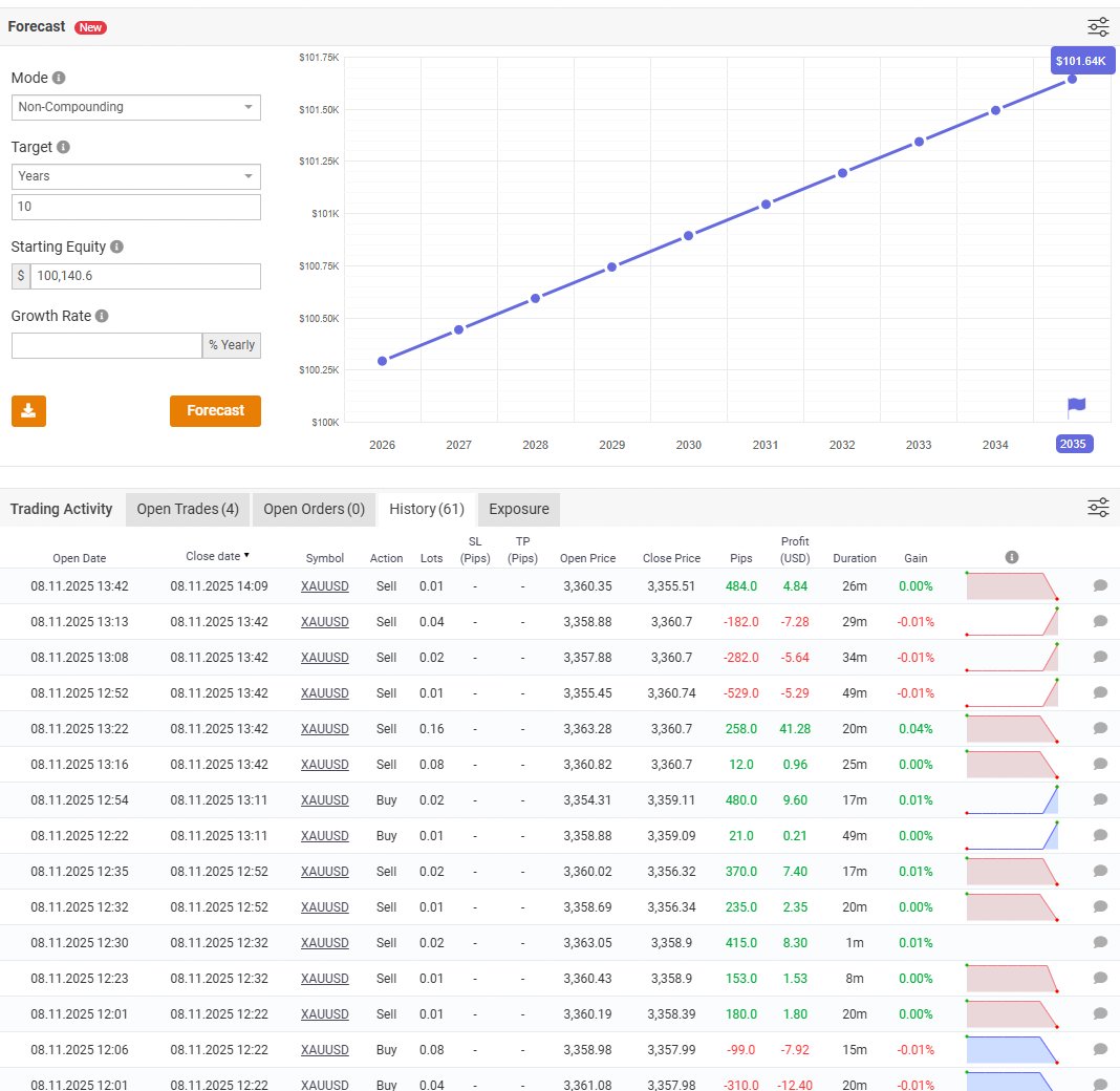 GoldDogFun's tweet photo. "Mt4-691150642 Forex Trading System by Forex Trader GoldDog" https://t.co/uIxwSD7V9R 来自 @Myfxbook https://t.co/9fAqP2I809