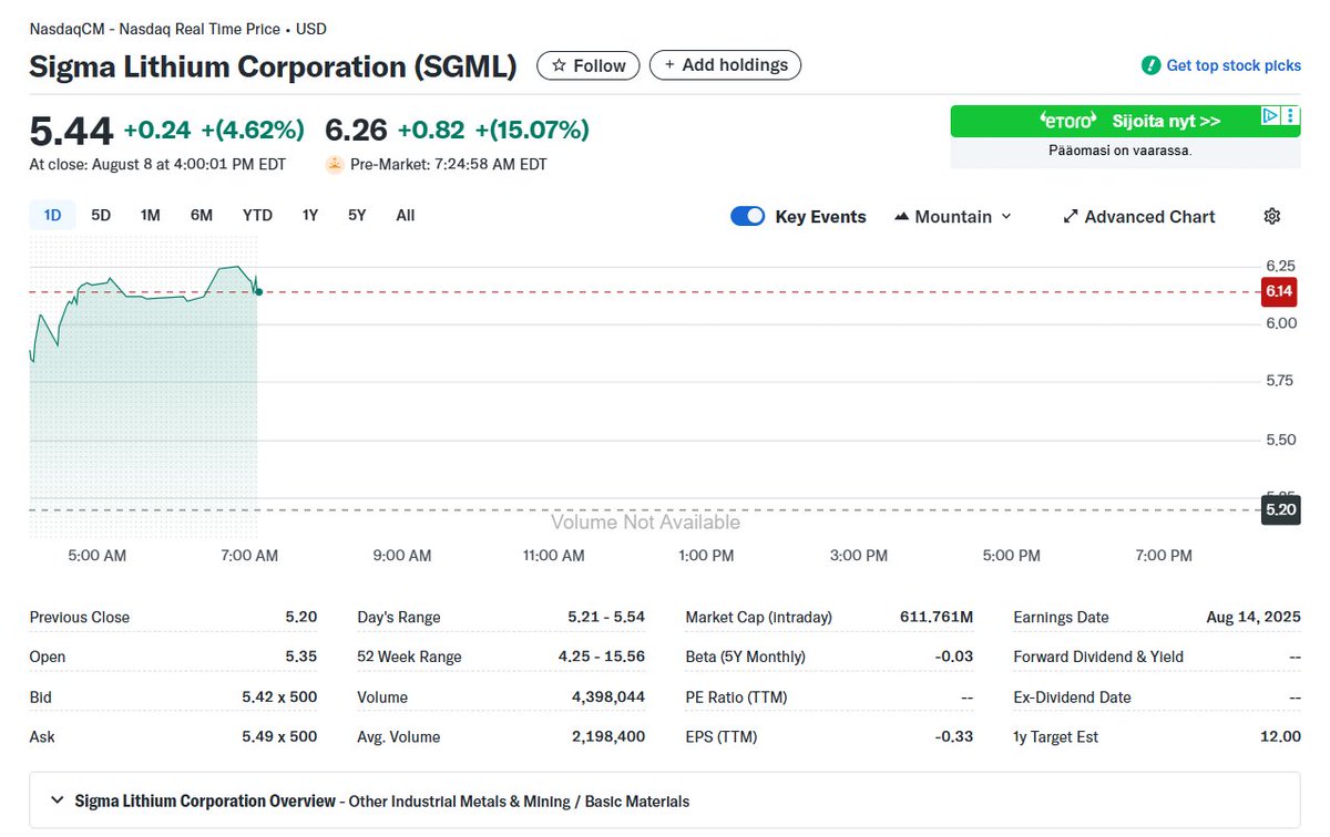 SvdHijden's tweet image. Let&apos;s go! 🔥🔥🔥

#Lithium $SGML #sigmalithium