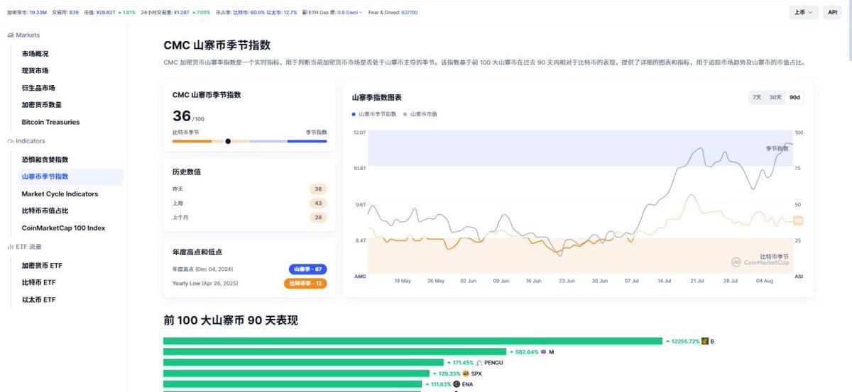 CMCアルトコインシーズン指数📊は36/100で、依然ビットコイン優勢⚡。過去90日でPENGU+1714%、M+582%🚀など驚異の上昇🔥。市場の熱気はさらに加速中💥。