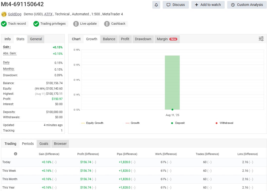 GoldDogFun's tweet photo. "Mt4-691150642 Forex Trading System by Forex Trader GoldDog" https://t.co/uIxwSD7V9R 来自 @Myfxbook https://t.co/9fAqP2I809