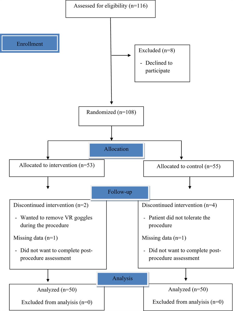 Determination of the Effect of Virtual Reality on Pain and Anxiety in Patients Undergoing Upper Endoscopy: A Randomized Controlled Trial dlvr.it/TMQXGq