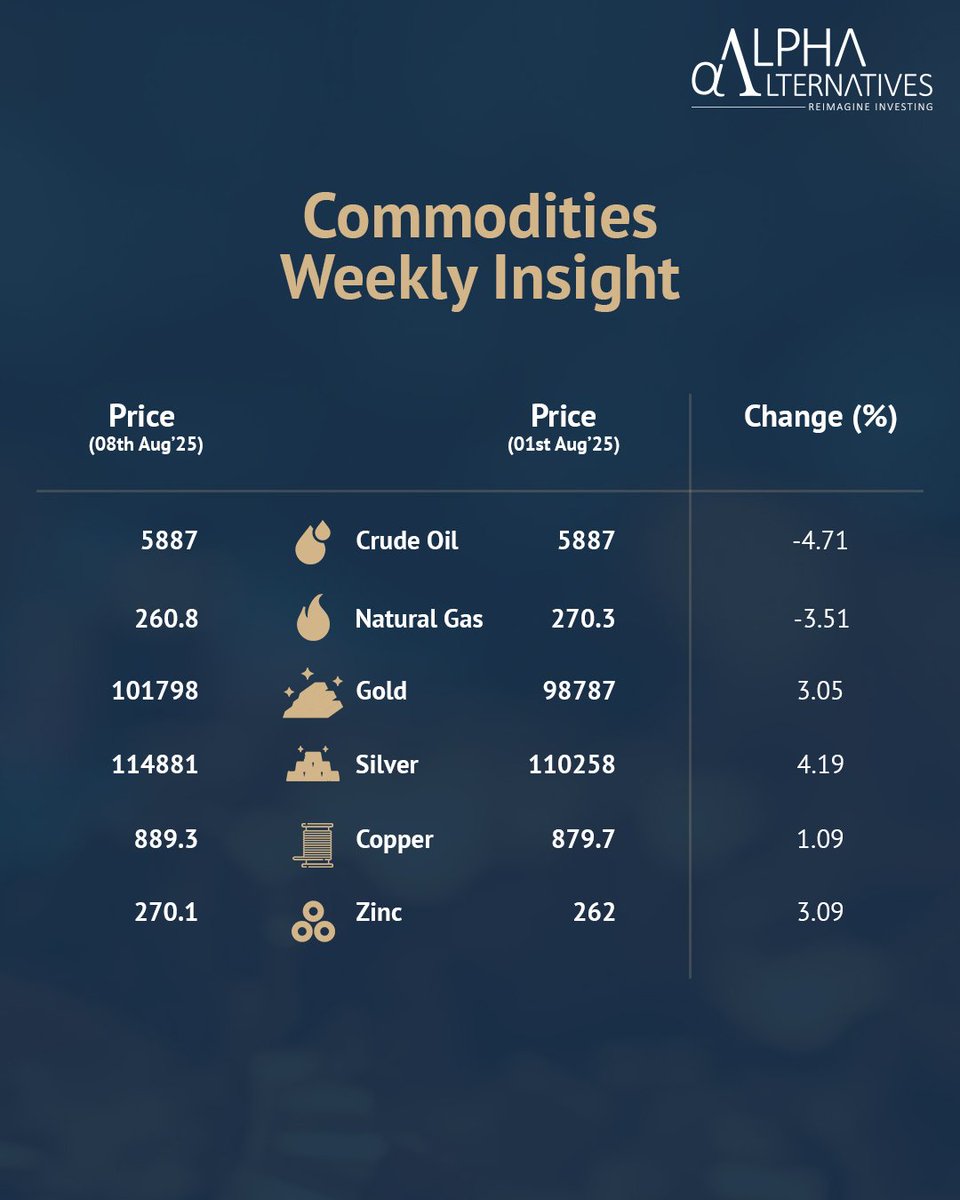 ReimagineAlpha's tweet photo. This week in Commodities: #TrackingTrendsInCommodities : Week 69

#ReimagineInvesting

#Commodities #AIF #alternative #energy #bullion #basemetals #crudeoil #goldprice #NaturalGas https://t.co/SvdWiPeBUT