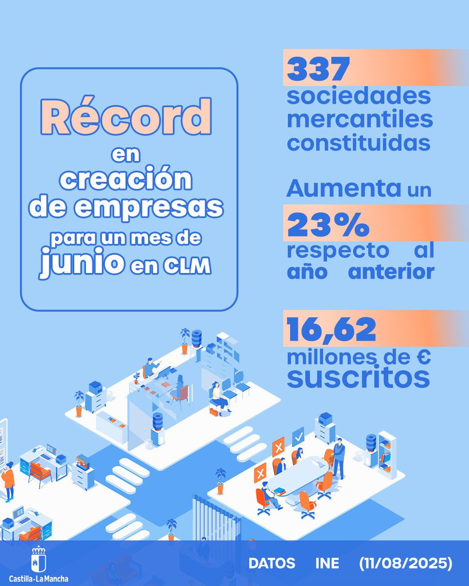 Nos siguen llegando buenas noticias económicas. Celebramos un nuevo récord histórico en creación de empresas, un reflejo del espíritu emprendedor de la región y de las políticas que lo facilitan. Vamos a seguir trabajando juntos para que este impulso no se detenga.