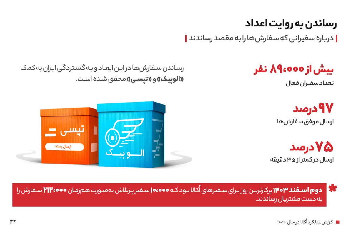 milaad's tweet photo. یه عددی تو این اسلاید جذاب بود این بود که ۷۵ درصد ارسال‌های اُکالا زیر ۳۵ دقیقه به خریداران رسیده که عدد جذابیه https://t.co/vK9iQuBqT3