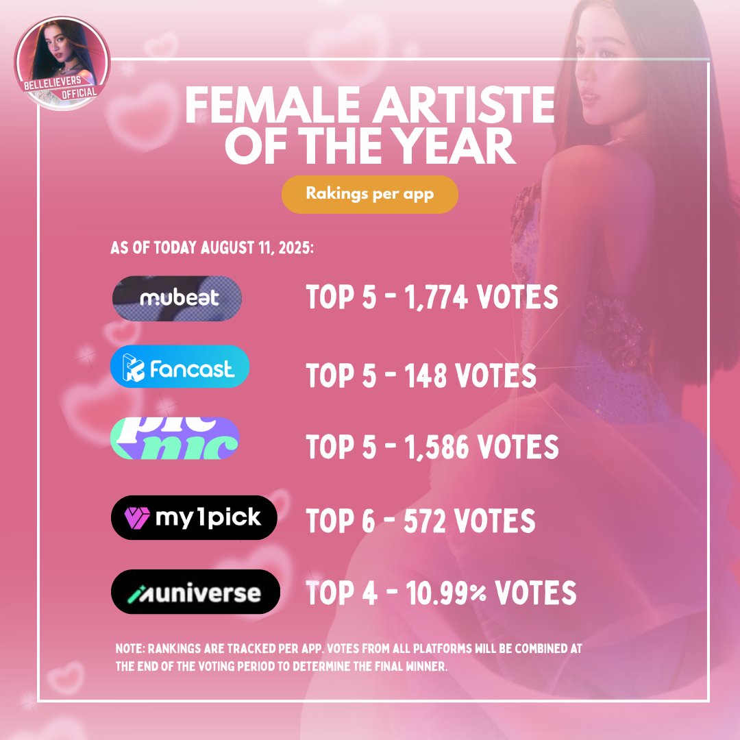 bellelieversofc's tweet photo. VOTE with us to win the Final Round for Female Artiste of the Year. 

🗳 Voting Period: August 8 – August 29
Let’s vote every day and give our full support. https://t.co/bkqVpwoE4n