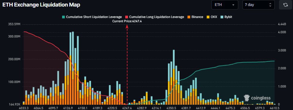 Foldycat's tweet photo. $2.35B in Liquidations Hanging in the Balance! 💥

ETH is hovering just ~$620 away from breaking its all-time high🔥

One clean breakout could trigger a $2.35 BILLION short squeeze,wiping out bears in seconds💸

Could this be the launchpad that sends $ETH blasting toward $5K+? 🚀

#Ethereum #Foldy #altcoinseason2025