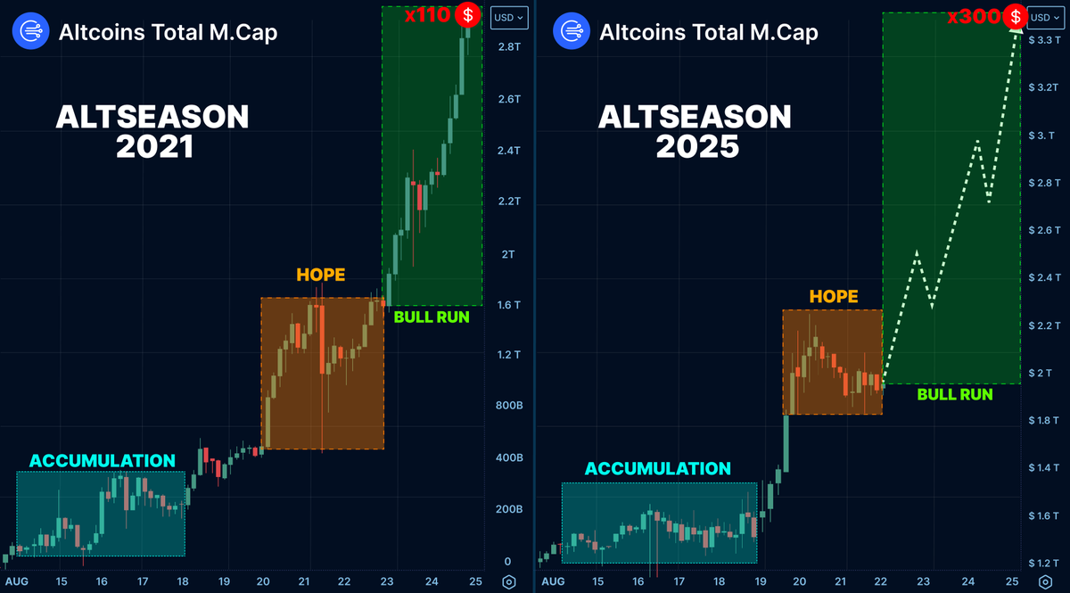 CryptoPolmer's tweet photo. You don’t need a degree to spot the bullish setup here

I saw same pattern in 2021 and flipped $500 into $240K

This might be your last chance to buy before the altseason

Here’s 7 lowcaps I’m buying before 1000x NOW 👇🧵 https://t.co/2xPE89eiXi