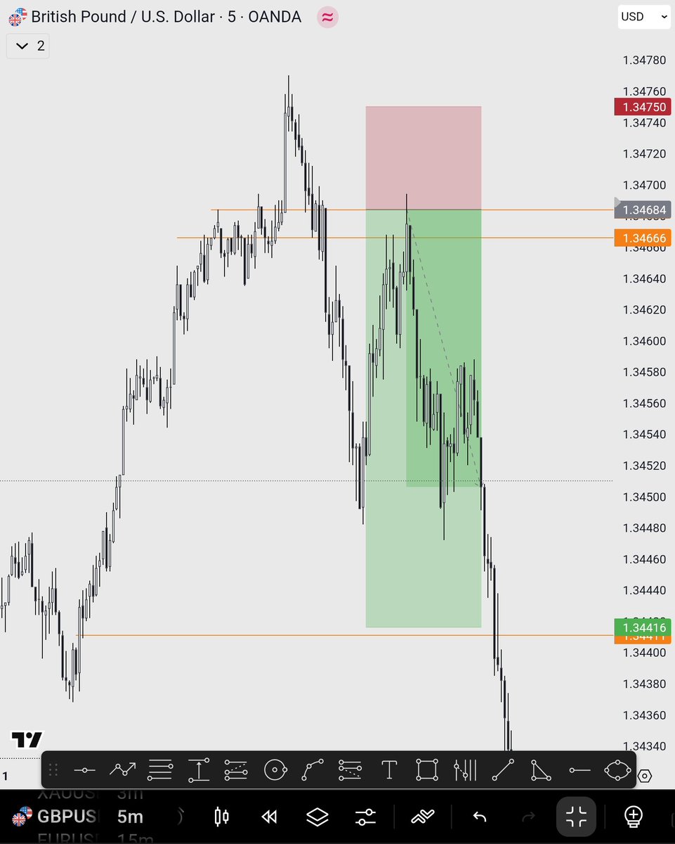 #GBPUSD | 4RR √ Full TP ✅