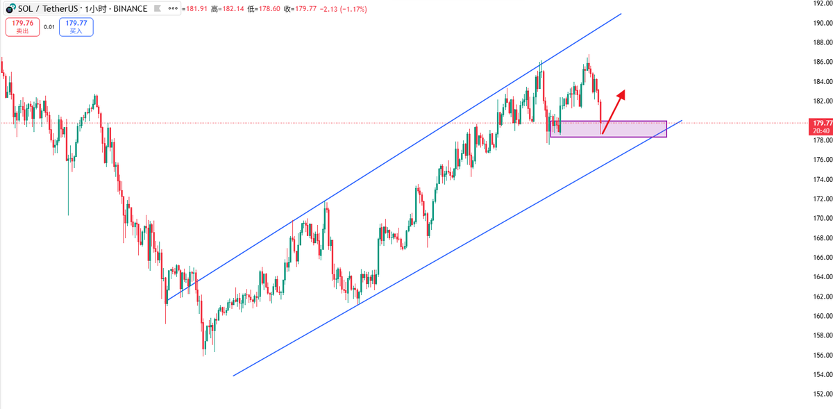 hehbk66736282's tweet photo. SOL/USDTは現在📈、上昇チャネルの中にあり、市場は価格の押し目による���期・日内のエントリーチャンスを与えています。
仮想通貨を取引している皆さんは、小さく試してみても良いですが、必ずストップロスを設定してエントリーしてください。
ストップロスは構造の下方、177ドルの位置に設定👍 https://t.co/w1ny8ruFA9