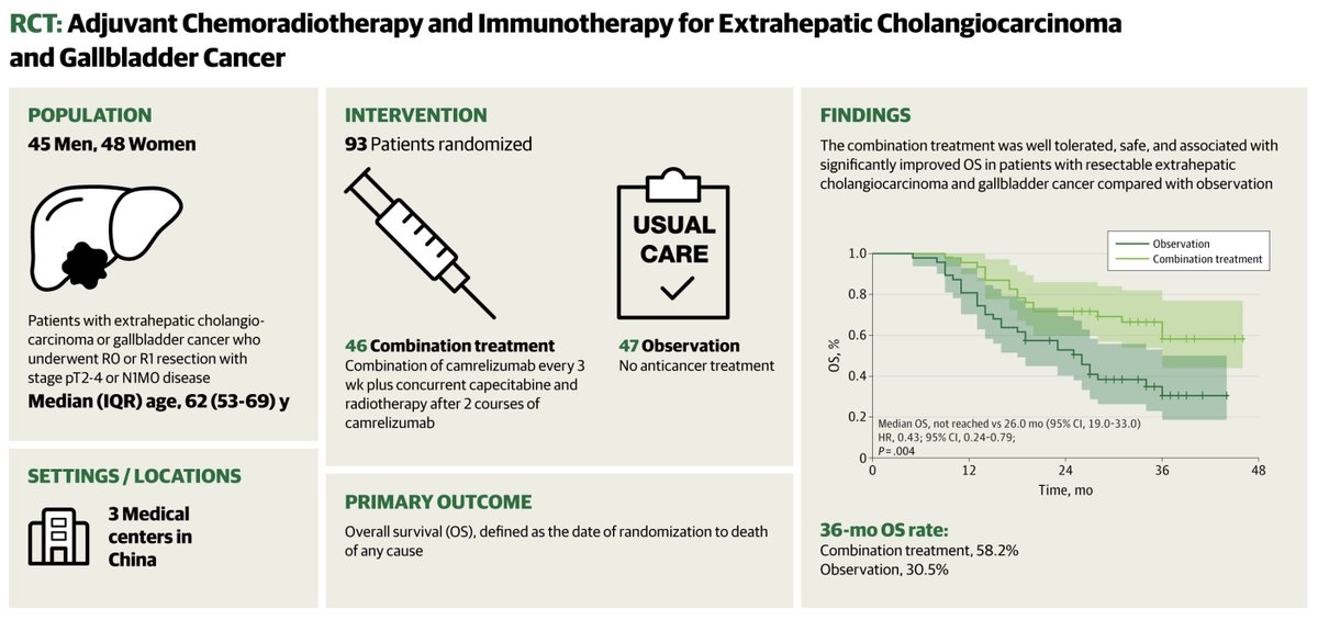 Dr Joseph McCollom DO (@realbowtiedoc) on Twitter photo #GIonc in <a href="/JAMAOnc/">JAMA Oncology</a>
#ACCORD trial:
Adjuvant camrelizumab + chemoradiation vs observation in resected EHC/GBC (n=93) #hpbcsm
⬆️ #OS (3y 58% vs 31%) + #RFS (3y 40% vs 17%)
⬇️ #tox Synergistic over chemo alone 💉☢️
🔗: jamanetwork.com/journals/jamao…
<a href="/doctorC369/">Sakti Chakrabarti, MD</a>
<a href="/RyanNipp/">Ryan Nipp, MD, MPH, MBA, FASCO</a>
<a href="/supriyadocc/">Supriya peshin</a> #GIonc in <a href="/JAMAOnc/">JAMA Oncology</a>
#ACCORD trial:
Adjuvant camrelizumab + chemoradiation vs observation in resected EHC/GBC (n=93) #hpbcsm
⬆️ #OS (3y 58% vs 31%) + #RFS (3y 40% vs 17%)
⬇️ #tox Synergistic over chemo alone 💉☢️
🔗: jamanetwork.com/journals/jamao…
<a href="/doctorC369/">Sakti Chakrabarti, MD</a>
<a href="/RyanNipp/">Ryan Nipp, MD, MPH, MBA, FASCO</a>
<a href="/supriyadocc/">Supriya peshin</a>
