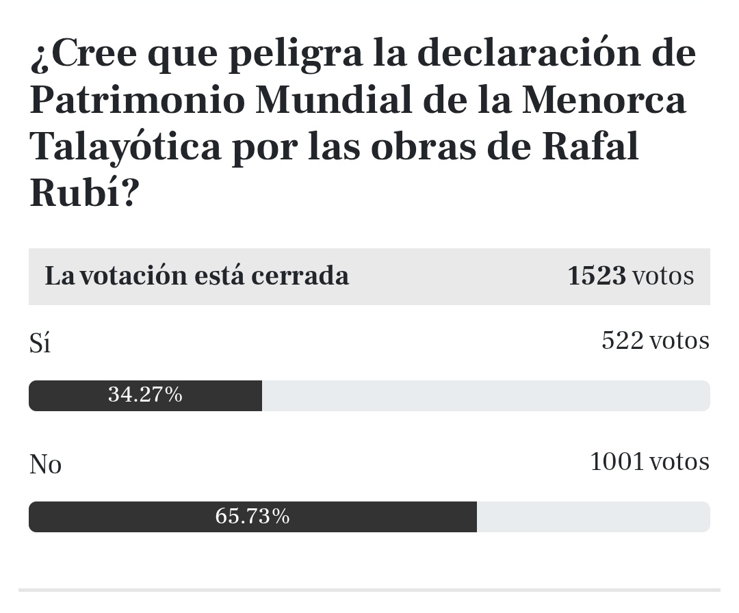 📊 Una amplia mayoría de lectores del Diari Menorca lo tienen claro: las obras de Rafal Rubí NO ponen en peligro la Menorca Talayótica 

Nuestro patrimonio histórico está seguro ✅