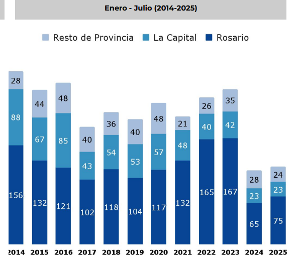 jpdarioli's tweet photo. En Rosario, el acumulado de homicidios enero-julio de 2025 ya supera ampliamente al acumado de 2024. Pullaro dijo con Novaresio lo contrario. https://t.co/pZhim2SF66