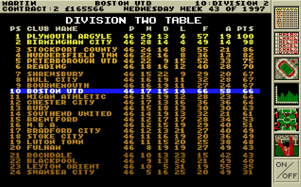 g00nFM's tweet photo. Season 5

Got a few more people in the stadium so didn't struggle too much with the finances - as a reward we gave them a terrible season.

Too many games we couldn't score - exemplified by a defender being joint top scorer with just 10 goals. https://t.co/XJAv61r50z