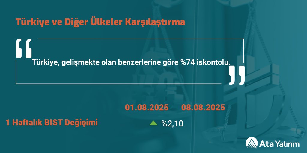 ✅ (Geçen Haftada) Borsa İstanbul %2,10 yükseldi.🔼

📌 [Türkiye ve Diğer Ülkeler Karşılaştırma raporu]
atayatirim.com.tr/arastirma-rapo…