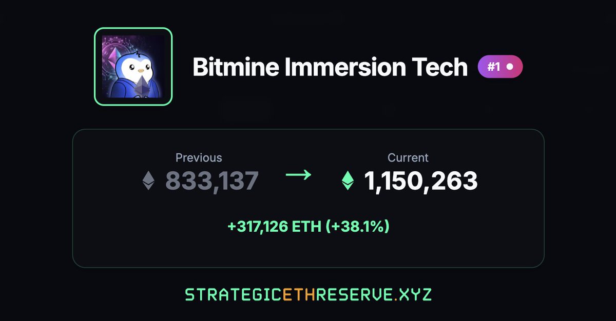 SERdotxyz's tweet photo. 🟢 SΞR BREAKING: Bitmine Immersion Tech $BMNR has acquired an additional 317,126 ETH ($1.3B)

@BitMNR becomes the first SΞR entity to cross the 1 million ETH milestone and now holds 1,150,263 ($4.9B)