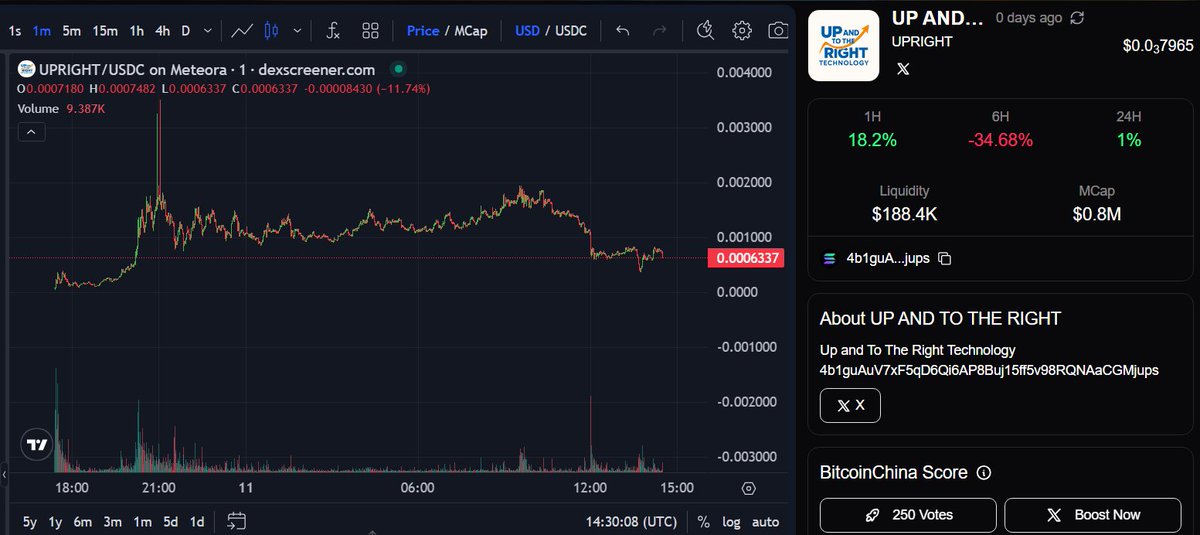 BitcoinChina_'s tweet image. #UPRIGHT  的稳定性和增长潜力使其成为众多投资者的首选。

技术信号显示，其上涨趋势依然强劲。
