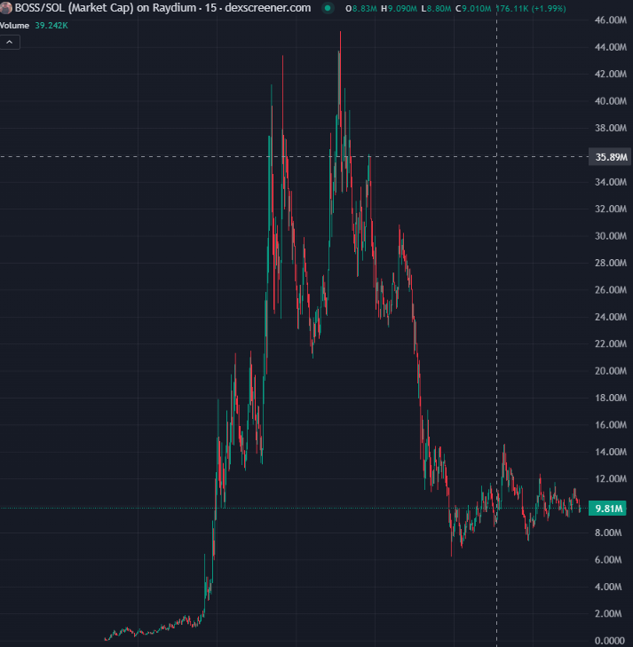 RubyMaeCoin's tweet photo. $BOSS

at this point the project doesn't want to show everyone its glory anymore

give up and take profits as soon as possible

ca: GUy9Tu8YtvvHoL3DcXLJxXvEN8PqEus6mWQUEchcbonk https://t.co/E227OPAG9e