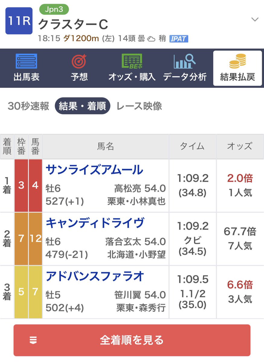 WIN_PLACE's tweet image. 今日は暇だったしPATで地方競馬の馬券を買えたので楽しんだ

ただ、当たっても配当も少ないし買い方が難しくて結局マイナス

ただ、最後の最後のクラスターカップで一発でマイナスを取り戻した🎊🎉🎯

北海道の落合玄太君狙いだったけどホントに上手くて感謝してます🙇🏻‍♂️
