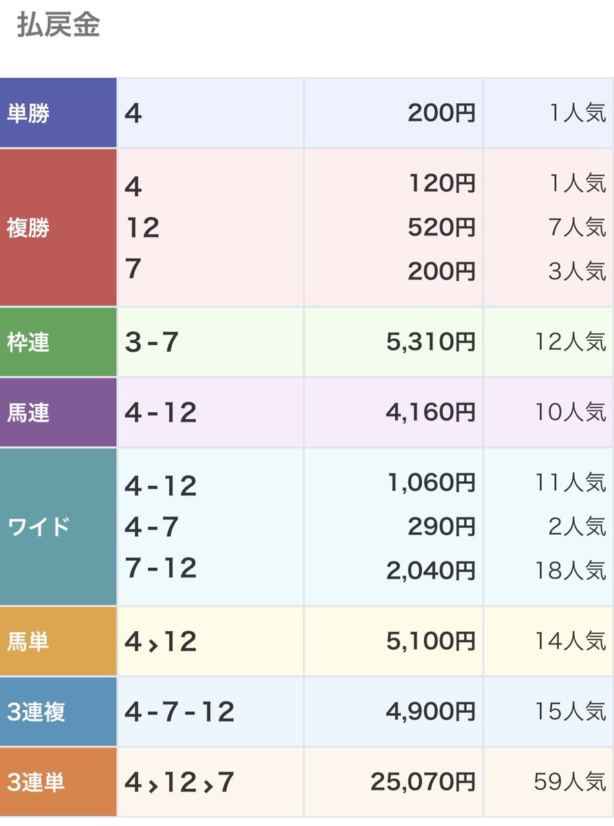 WIN_PLACE's tweet image. 今日は暇だったしPATで地方競馬の馬券を買えたので楽しんだ

ただ、当たっても配当も少ないし買い方が難しくて結局マイナス

ただ、最後の最後のクラスターカップで一発でマイナスを取り戻した🎊🎉🎯

北海道の落合玄太君狙いだったけどホントに上手くて感謝してます🙇🏻‍♂️