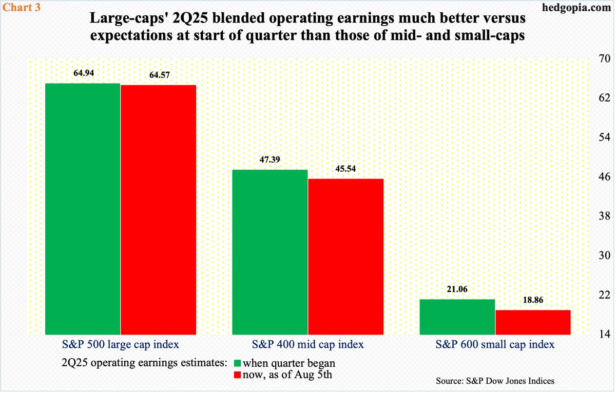 2Q25 earnings scorecard vindicates large- and small-cap performance dichotomy. $SPX $RUT $NDX $VIX hedgopia.com/prevailing-per…