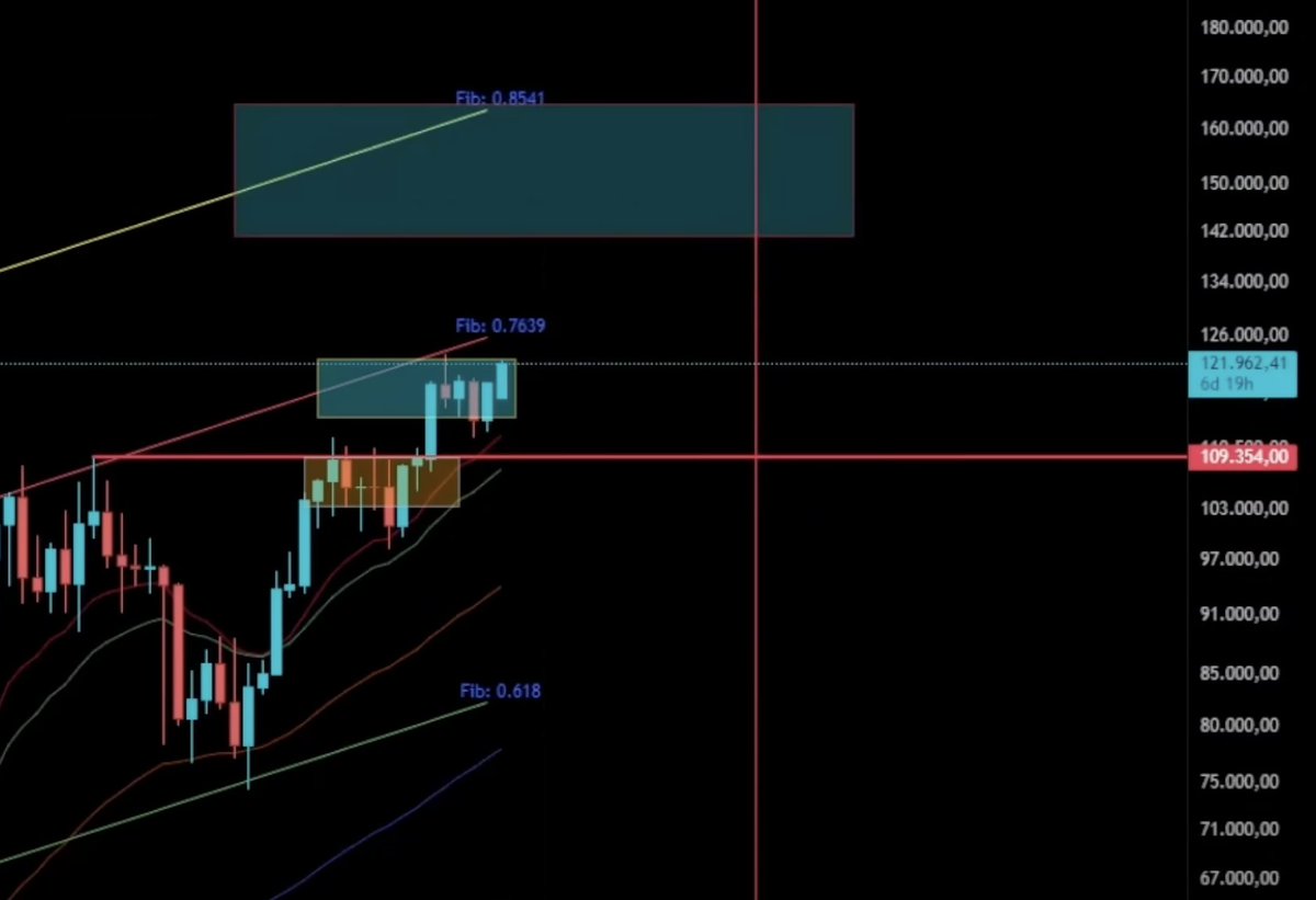 Bitcoin Prognose bleibt glasklar: Mein Plan bis Jahresende 📈 Langfristig  hat sich an meiner Prognose nichts geändert. Ich bin weiterhin nicht  bärisch unterwegs und sehe die aktuelle Marktlage als große Chance, um