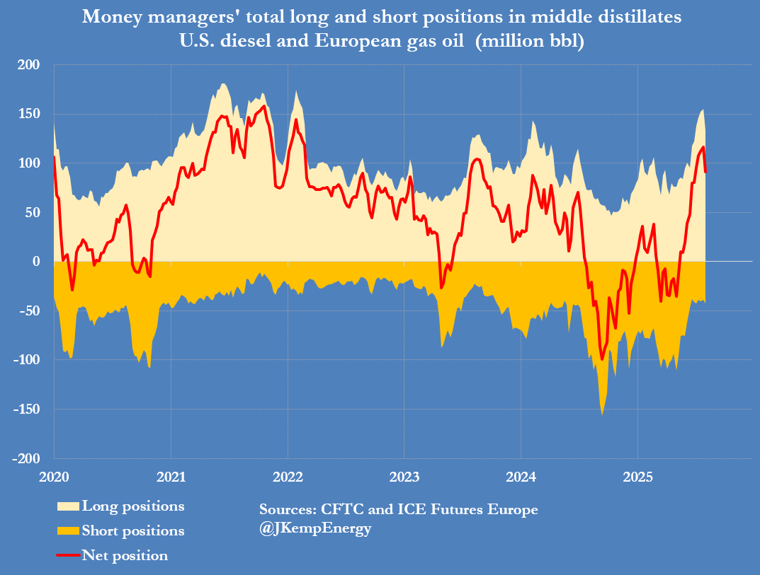 Diesel bulls realise profits as stocks replenish

Investors sold middle distillates last week at the fastest rate for four months as shortages stemming from Israel’s war with Iran eased and the United States imposed punitive tariffs on several major emerging markets.

Hedge funds