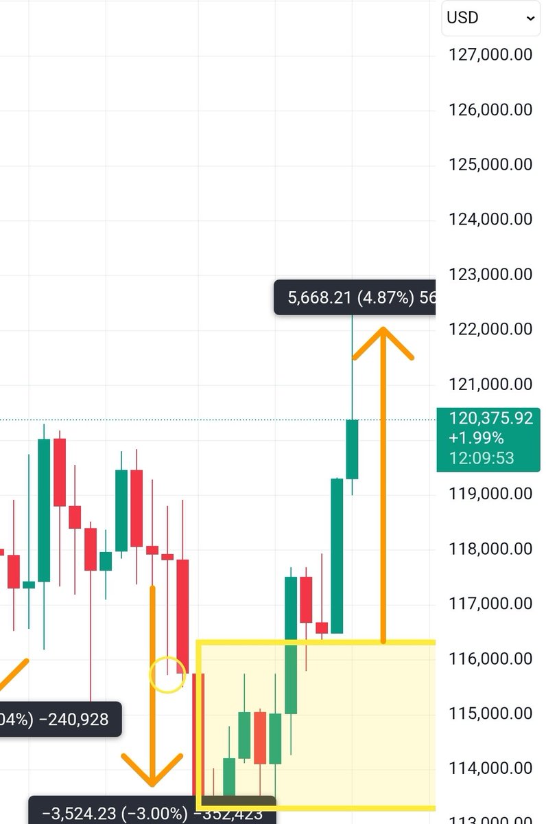 $BTC has completed the first target of our daily forecast posted on Arrow. #Bitcoin