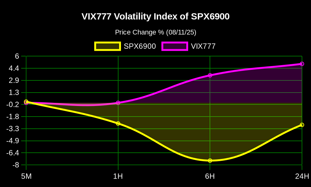 vix777alerts's tweet photo. πΉπ§²π° High Volatility Alert! πΉπ§²π°
The Volatility Index #VIX777 $VIX of the #SPX6900 $SPX is up 5.02% in the last 24 hours!
π° Price: $0.0005461
π MC: $489.47K
π§ LP: $114.6K
π Volume 24H: $3.38K
@vix777ETH π° https://t.co/Qb4cnB2jqg