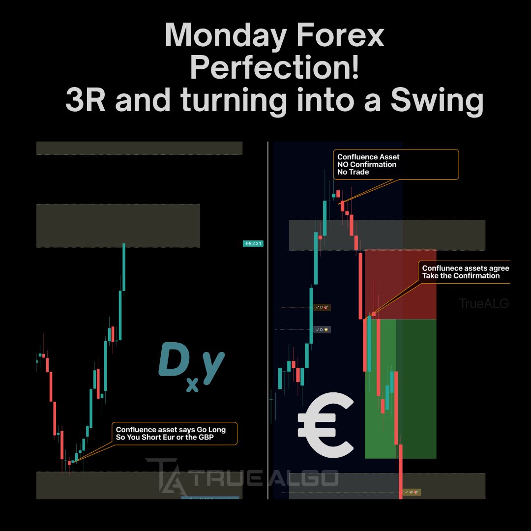 💹 Monday Forex Perfection!
Textbook 3R setup that’s now turning into a swing — exactly what happens when confluence assets align and you wait for confirmation.
✅ No guesswork
✅ No chasing
✅ Just clear structure and rules
When the system says no trade, we sit out. When it