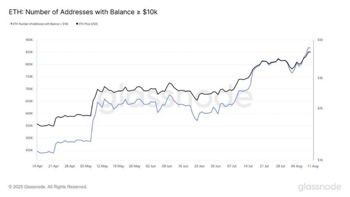10.000 $'dan fazla $ETH tutan adreslerin sayısı 868.000'i aşarak bu yılın en yüksek seviyesine ulaştı!
