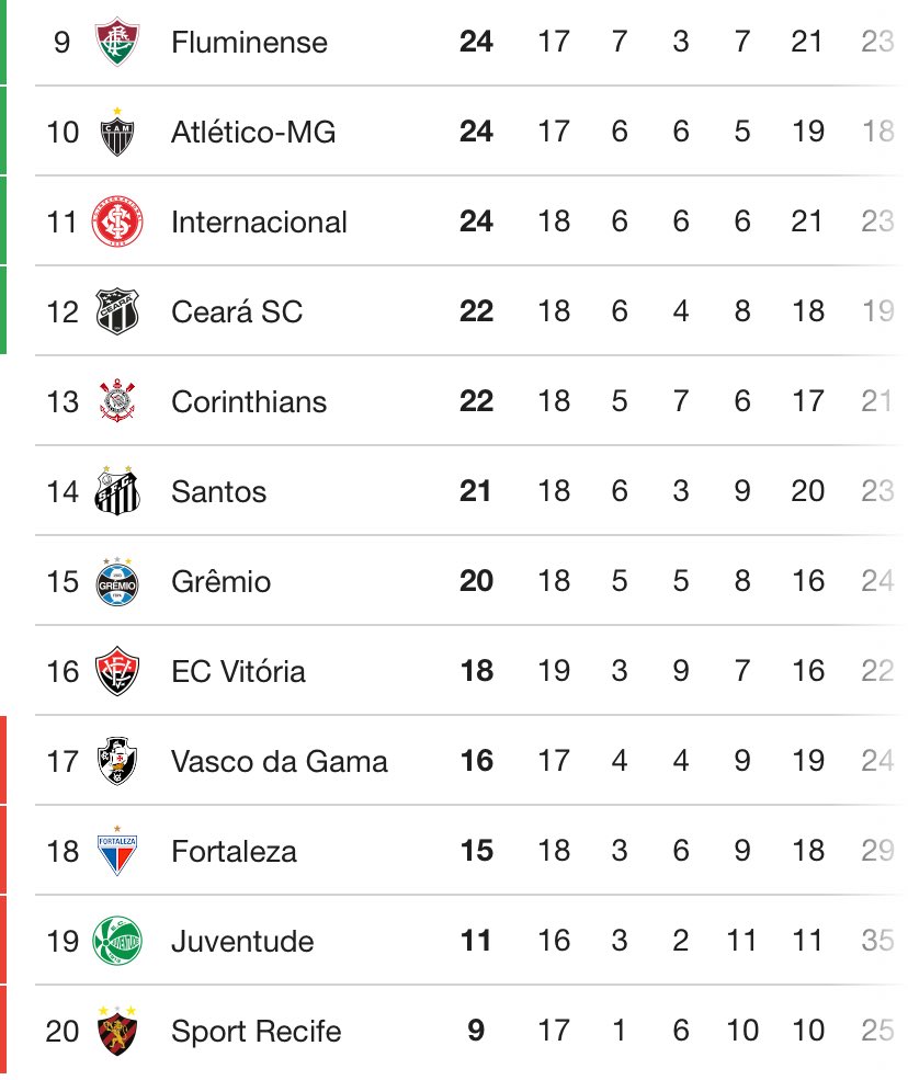 Que PERFEIÇÃO de rodada para o <a href="/SantosFC/">Santos FC</a>. Além da baita vitória, fora de casa, diante do 2o melhor time do campeonato, todos os concorrentes diretos tropeçaram. Abriu-se cinco pontos de vantagem do Z-4 e ainda ultrapassou o Grêmio. Tudo conspirando para um Morumbis abarrotado! 🎉