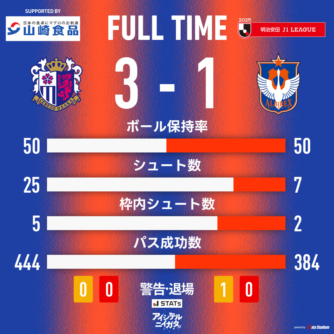試合終了 🏆明治安田J1リーグ 第25節 #セレッソ大阪 3-1