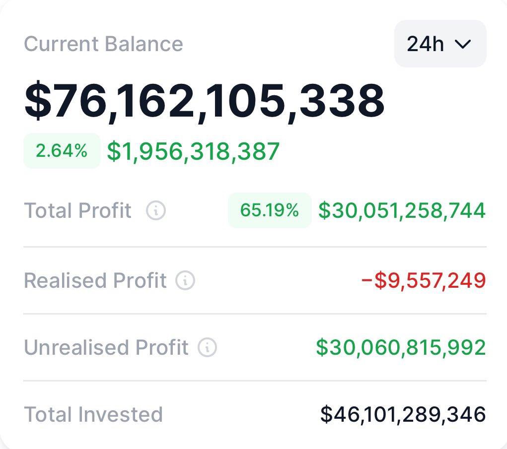 Strategy, #Bitcoin portföyünde 30 milyar $'ın üzerinde gerçekleşmemiş kâr elde etti.