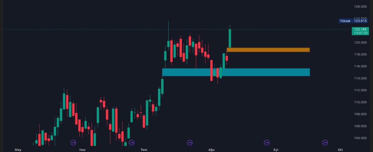 🚨#Bitcoin CME vadeli işlemler grafiğinde, 114.000 $ seviyesindeki fiyat boşluğunun kapanmasının ardından dün gece, 118.400 $ - 119.100 $ bölgesinde yeni bir fiyat boşluğu oluştu!