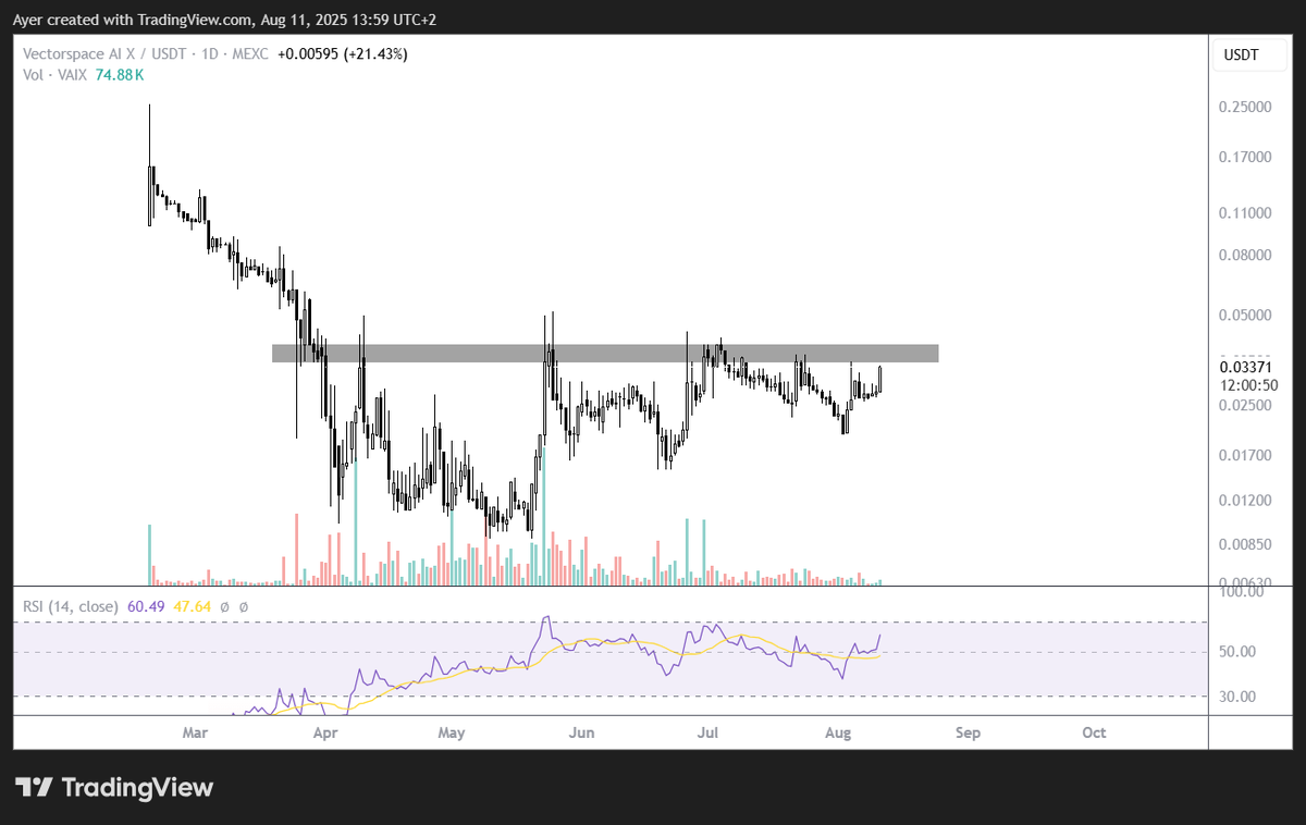 TheMan24788063's tweet image. $vaix keep an eye on this one #vectorspace #Altcoins  #mexc