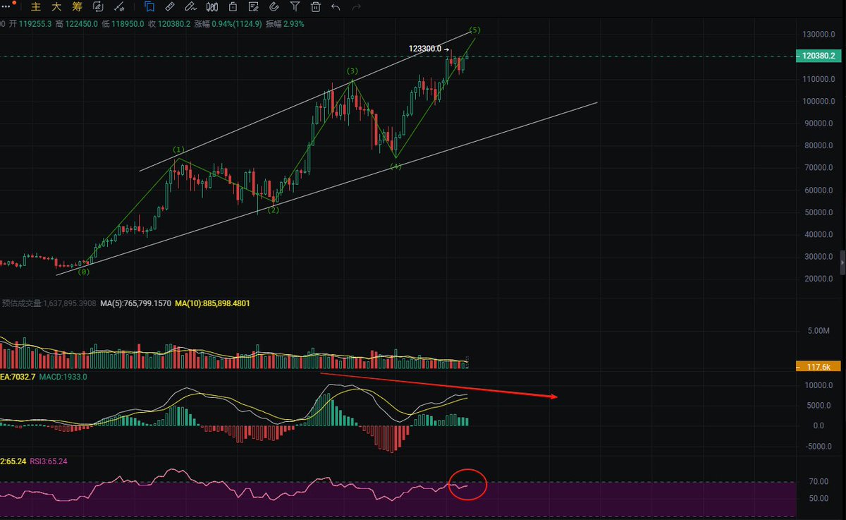 比特币风险提示：

周线级别MACD已经背离，5浪高点空间也不是很大了，若日线突破高点，可能形成日线和周线多重背离信号。小级别与大级别背离叠加，或许预示多头行情暂时终结。需要深度回调来清洗盘面，所有指标都不利于多头！  

切勿盲目追多，风险高，顺势而为需等待明确多头信号或者回调到支撑位